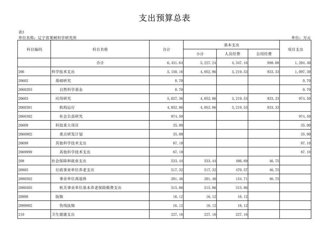 030810104884_0117020辽宁省果树科学研究所2021年度预算_20.Jpeg