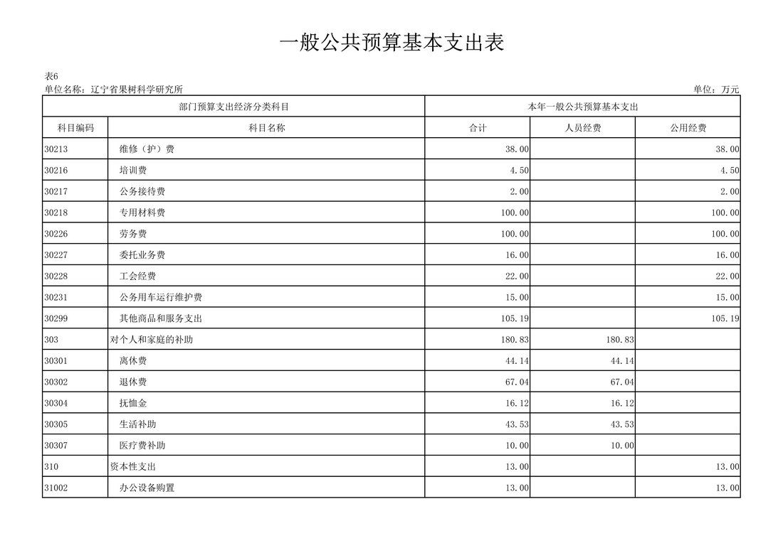 030810104884_0117020辽宁省果树科学研究所2021年度预算_26.Jpeg