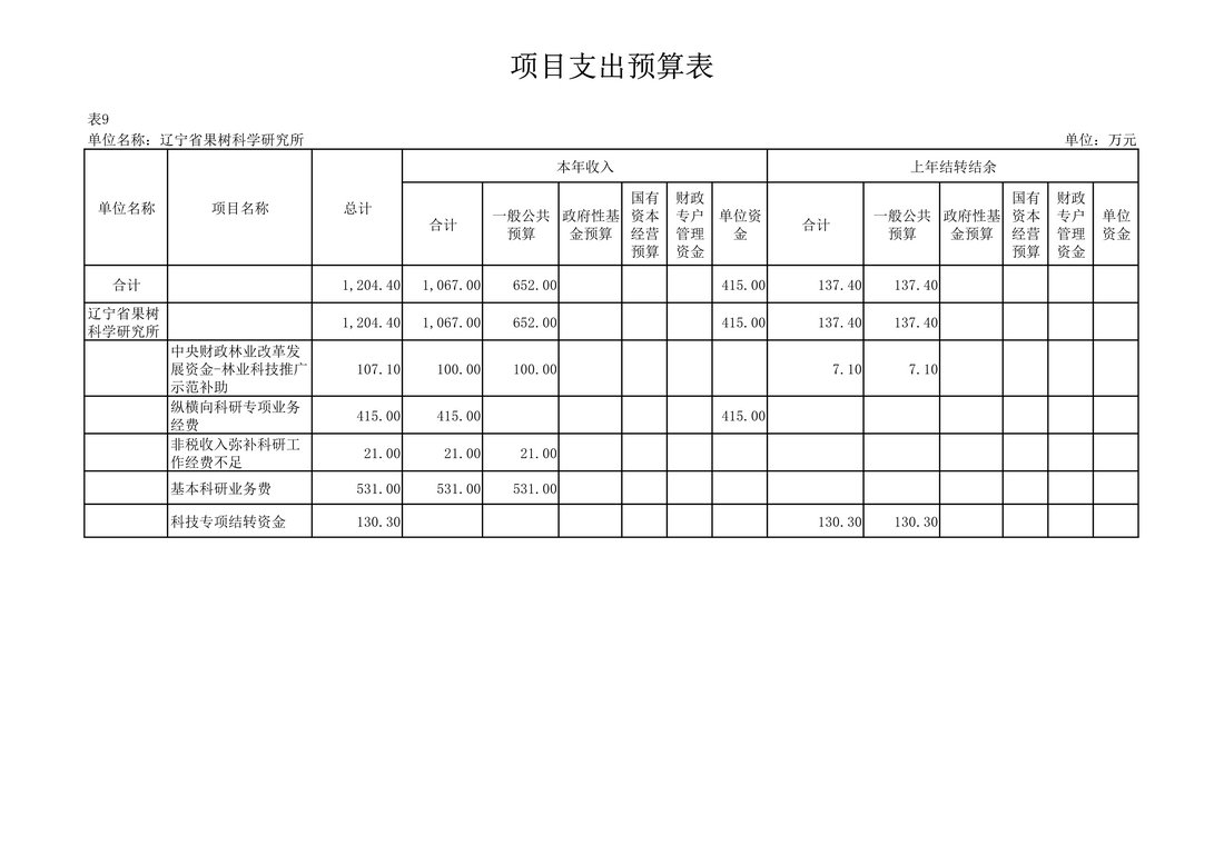 030810104884_0117020辽宁省果树科学研究所2021年度预算_29.Jpeg