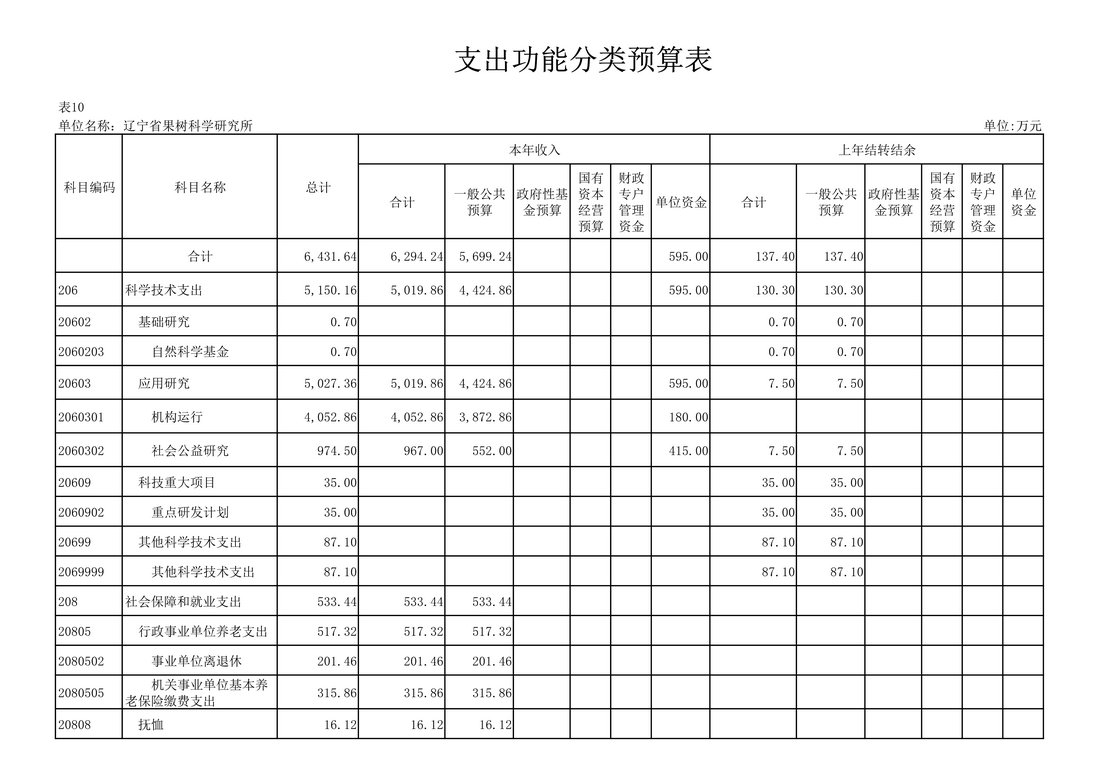 030810104884_0117020辽宁省果树科学研究所2021年度预算_30.Jpeg